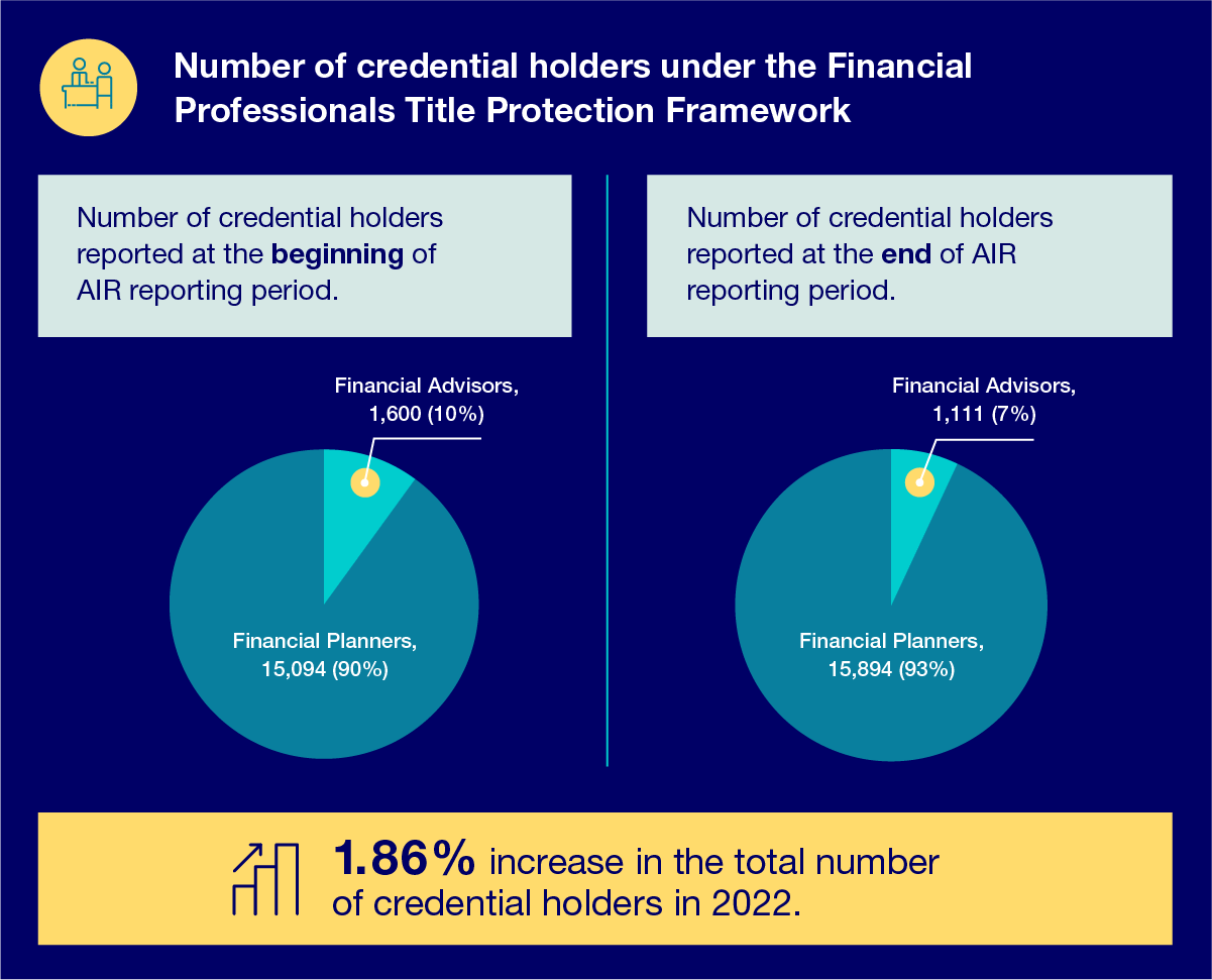 2022 Credentialing Body Annual Information Return Report Financial   2022 Credentialing Body AIR Report IMG 2 EN 